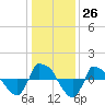 Reaves Point 0.8mi NE tide chart for Monday, December 26, 2022