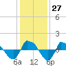 Reaves Point 0.8mi NE tide chart for Tuesday, December 27, 2022