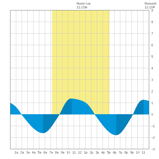 Reaves Point 0.8mi NE tide chart for Wednesday, December 28, 2022