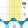 Reaves Point 0.8mi NE tide chart for Wednesday, December 28, 2022