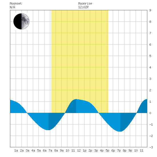 Reaves Point 0.8mi NE tide chart for Thursday, December 29, 2022