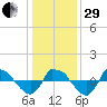 Reaves Point 0.8mi NE tide chart for Thursday, December 29, 2022