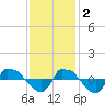 Reaves Point 0.8mi NE tide chart for Friday, December 2, 2022