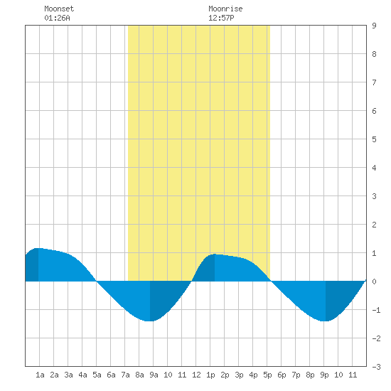 Reaves Point 0.8mi NE tide chart for Saturday, December 31, 2022