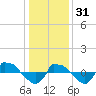 Reaves Point 0.8mi NE tide chart for Saturday, December 31, 2022