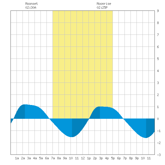 Reaves Point 0.8mi NE tide chart for Saturday, December 3, 2022