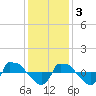 Reaves Point 0.8mi NE tide chart for Saturday, December 3, 2022
