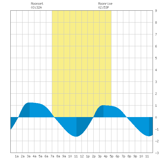 Reaves Point 0.8mi NE tide chart for Sunday, December 4, 2022