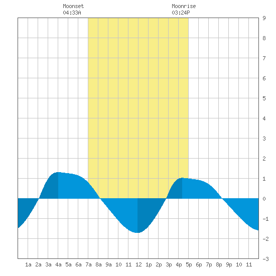 Reaves Point 0.8mi NE tide chart for Monday, December 5, 2022