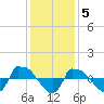 Reaves Point 0.8mi NE tide chart for Monday, December 5, 2022