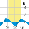 Reaves Point 0.8mi NE tide chart for Tuesday, December 6, 2022