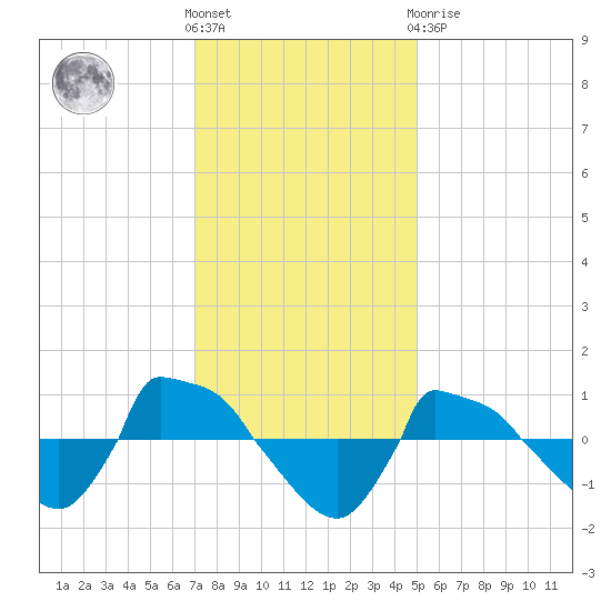 Reaves Point 0.8mi NE tide chart for Wednesday, December 7, 2022