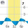 Reaves Point 0.8mi NE tide chart for Wednesday, December 7, 2022