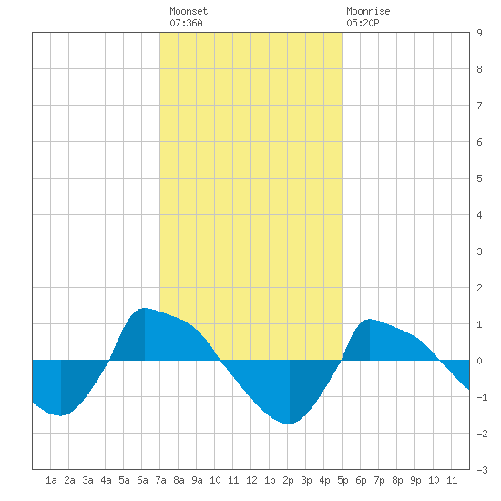 Reaves Point 0.8mi NE tide chart for Thursday, December 8, 2022
