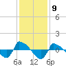 Reaves Point 0.8mi NE tide chart for Friday, December 9, 2022