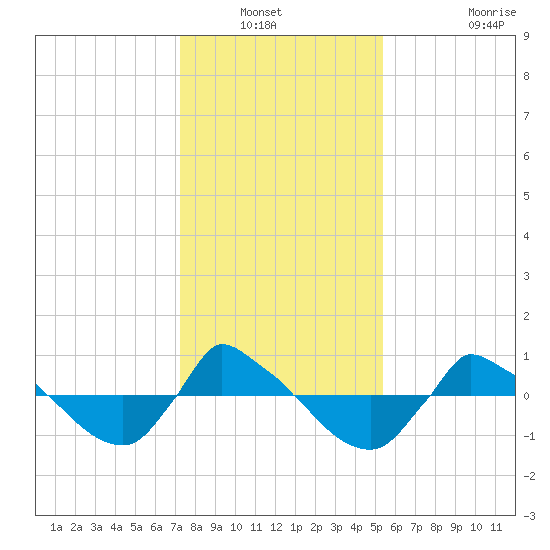 Reaves Point 0.8mi NE tide chart for Wednesday, January 11, 2023