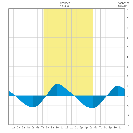 Reaves Point 0.8mi NE tide chart for Thursday, January 12, 2023