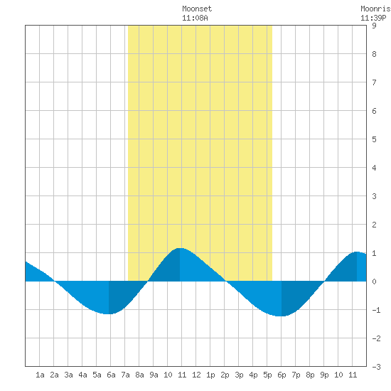 Reaves Point 0.8mi NE tide chart for Friday, January 13, 2023