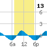 Reaves Point 0.8mi NE tide chart for Friday, January 13, 2023