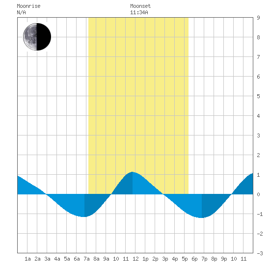 Reaves Point 0.8mi NE tide chart for Saturday, January 14, 2023