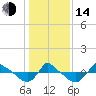 Reaves Point 0.8mi NE tide chart for Saturday, January 14, 2023