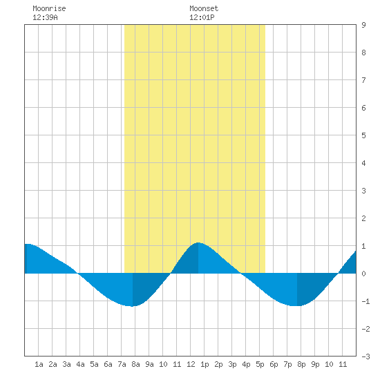 Reaves Point 0.8mi NE tide chart for Sunday, January 15, 2023