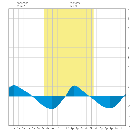Reaves Point 0.8mi NE tide chart for Monday, January 16, 2023