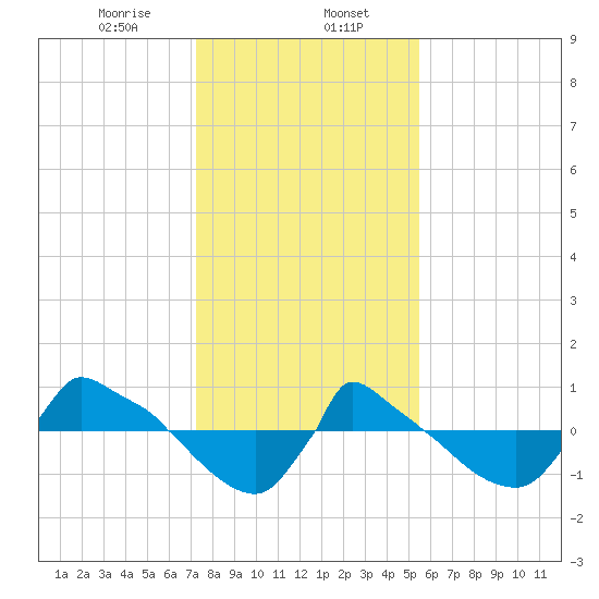 Reaves Point 0.8mi NE tide chart for Tuesday, January 17, 2023