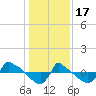 Reaves Point 0.8mi NE tide chart for Tuesday, January 17, 2023