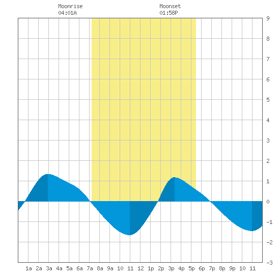 Reaves Point 0.8mi NE tide chart for Wednesday, January 18, 2023