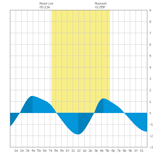Reaves Point 0.8mi NE tide chart for Thursday, January 19, 2023