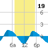 Reaves Point 0.8mi NE tide chart for Thursday, January 19, 2023