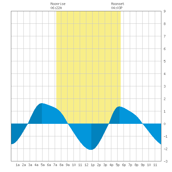Reaves Point 0.8mi NE tide chart for Friday, January 20, 2023