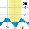 Reaves Point 0.8mi NE tide chart for Friday, January 20, 2023