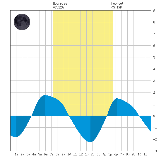 Reaves Point 0.8mi NE tide chart for Saturday, January 21, 2023