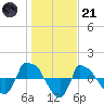 Reaves Point 0.8mi NE tide chart for Saturday, January 21, 2023
