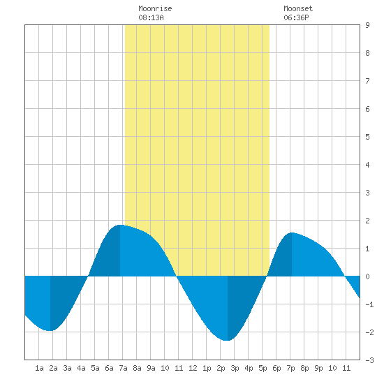 Reaves Point 0.8mi NE tide chart for Sunday, January 22, 2023