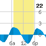 Reaves Point 0.8mi NE tide chart for Sunday, January 22, 2023