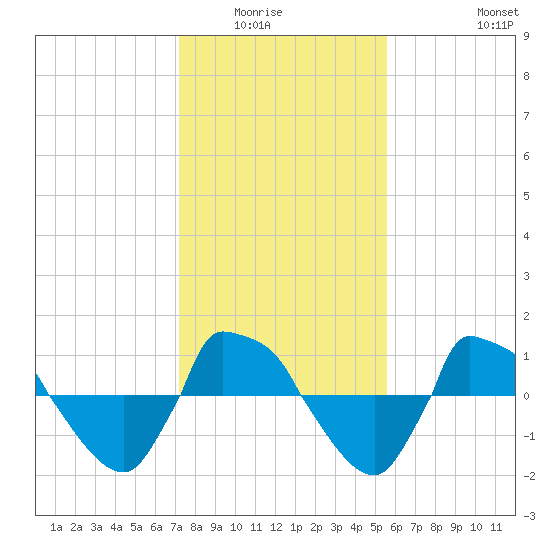 Reaves Point 0.8mi NE tide chart for Wednesday, January 25, 2023