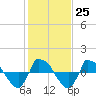 Reaves Point 0.8mi NE tide chart for Wednesday, January 25, 2023