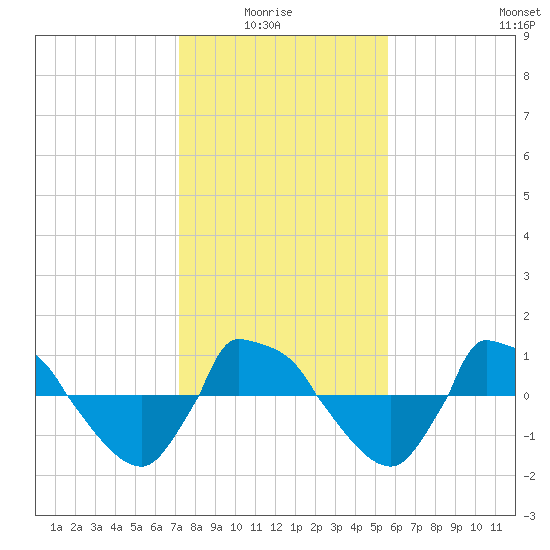 Reaves Point 0.8mi NE tide chart for Thursday, January 26, 2023
