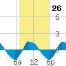 Reaves Point 0.8mi NE tide chart for Thursday, January 26, 2023