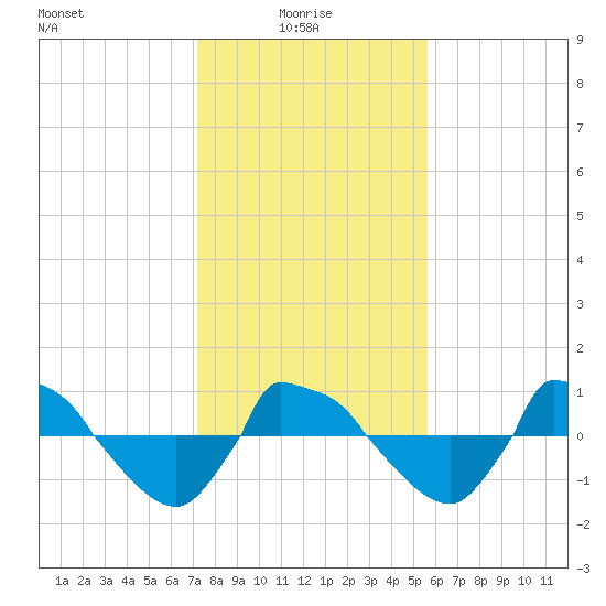 Reaves Point 0.8mi NE tide chart for Friday, January 27, 2023