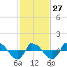 Reaves Point 0.8mi NE tide chart for Friday, January 27, 2023