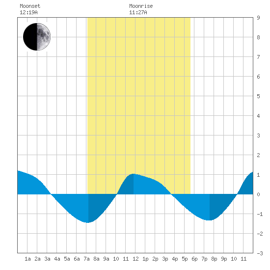 Reaves Point 0.8mi NE tide chart for Saturday, January 28, 2023