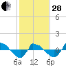 Reaves Point 0.8mi NE tide chart for Saturday, January 28, 2023