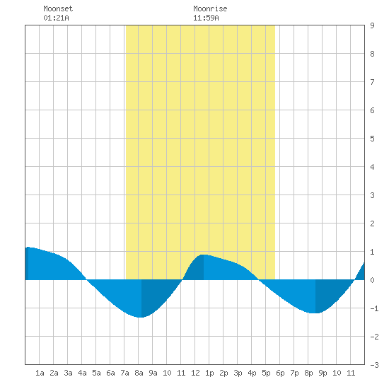 Reaves Point 0.8mi NE tide chart for Sunday, January 29, 2023