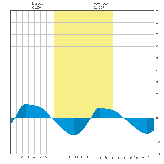 Reaves Point 0.8mi NE tide chart for Monday, January 2, 2023