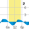 Reaves Point 0.8mi NE tide chart for Monday, January 2, 2023