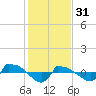 Reaves Point 0.8mi NE tide chart for Tuesday, January 31, 2023